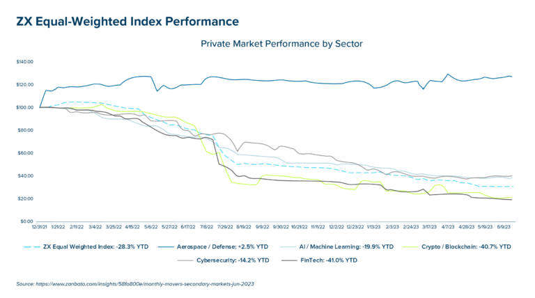 index performance chart