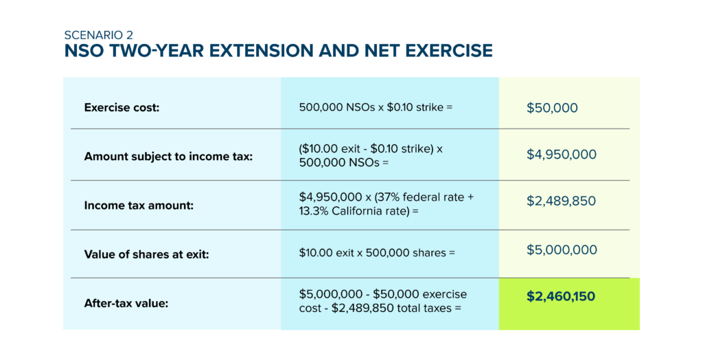 NSO Two-year extension and net exercise chart